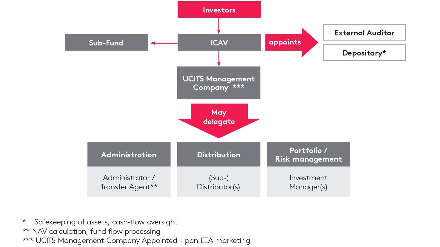 UCITS Structure Diagram Feb2026 (1)