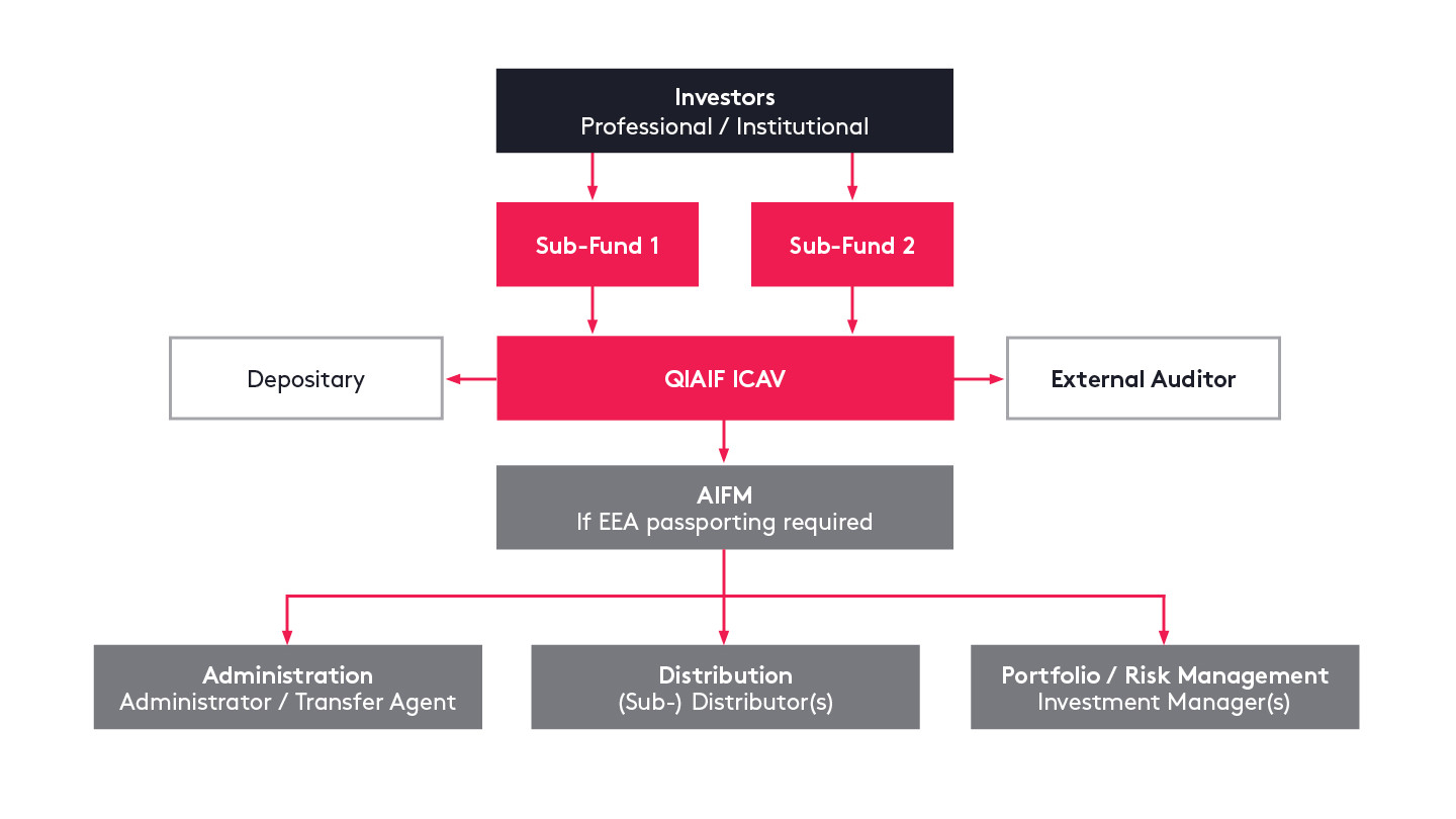 QIAIF ICAV Diagram March2026